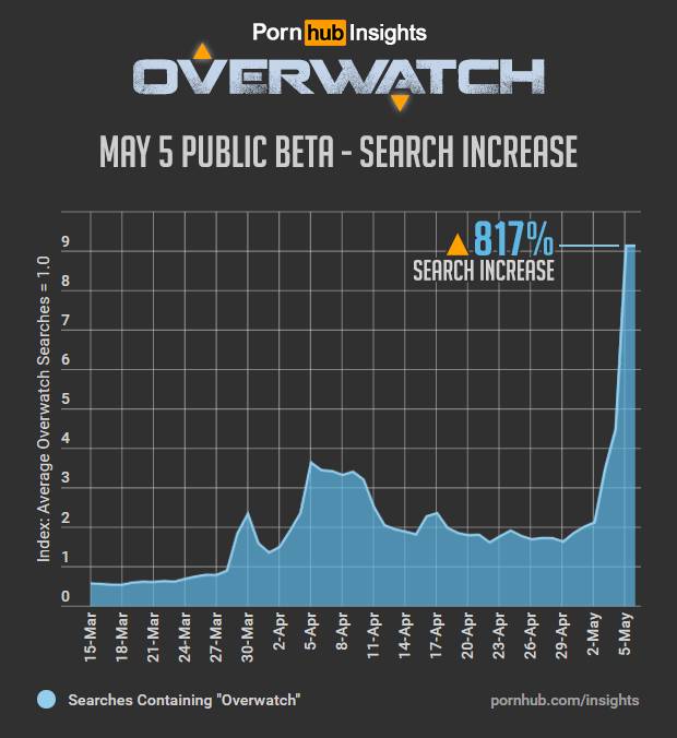 Porhub Insights on Overwatch is popularity as a sex search term. Dat Tracer booty! - Affbank.com