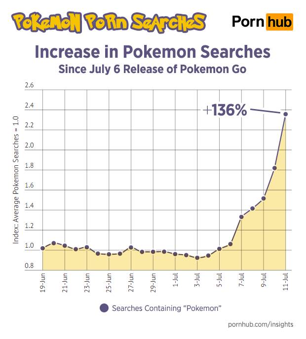 Pornhub Insights on Pokémon porn searches...just because - Affbank.com