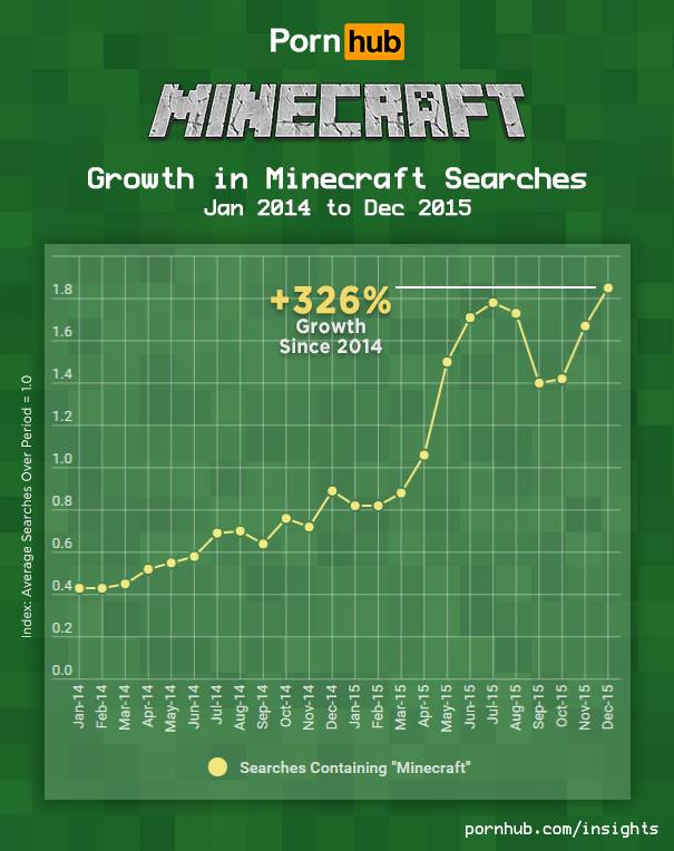Pornhub Insights on Minecraft sex searches. Yes, it happens. - Affbank.com