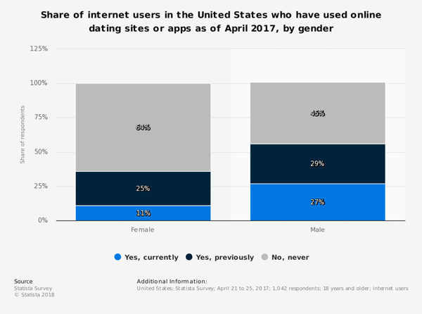 Share of internet users who use dating offers