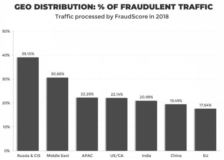 fraudscore statistics